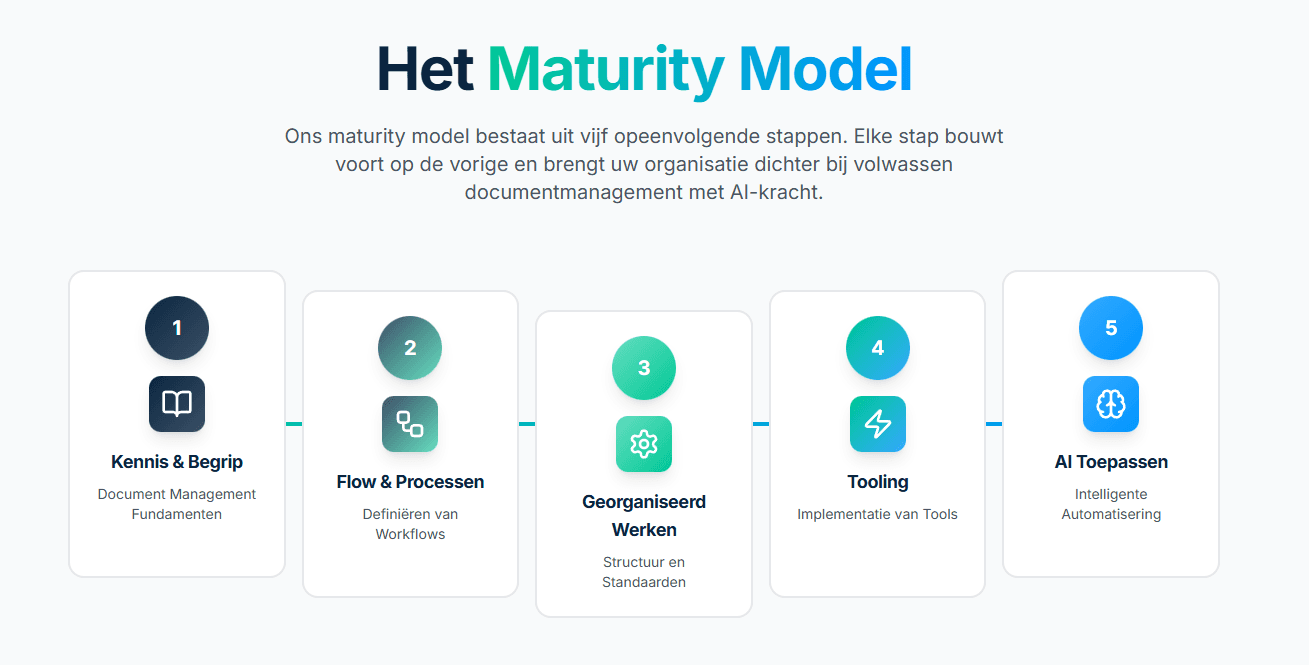 Digitale Strategie & Advies